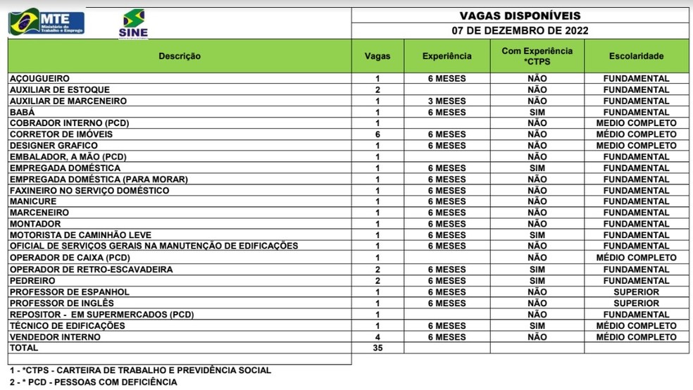 Sine Acre oferta 35 vagas de emprego para esta quarta-feira (7) — Foto: Divulgação/Sine Acre