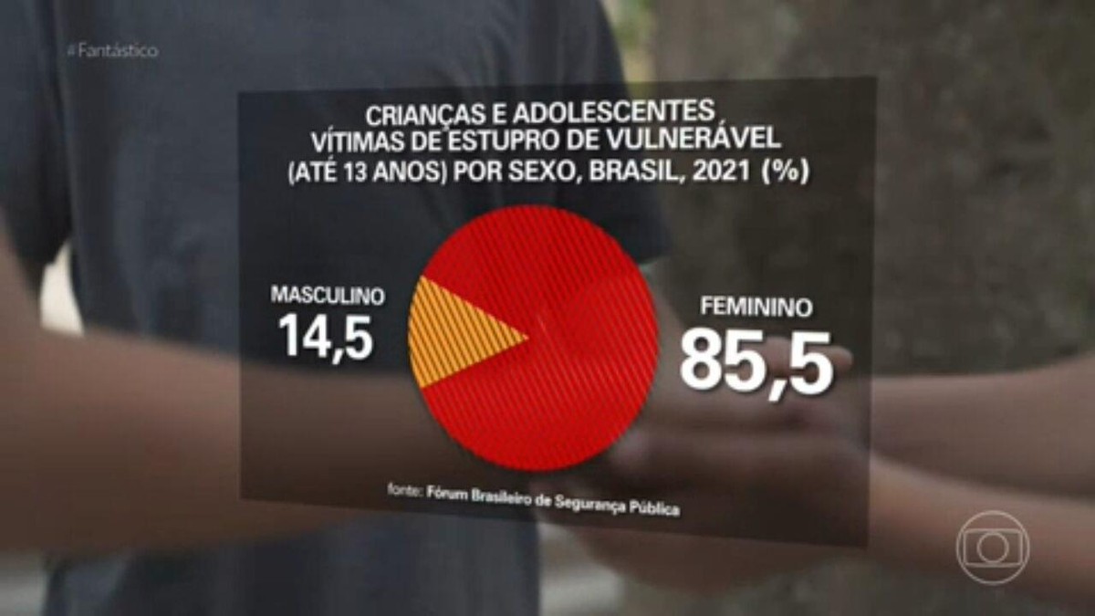Mais de 35,7 mil crianças e adolescentes até 13 anos foram estuprados no Brasil em 2021, diz levantamento