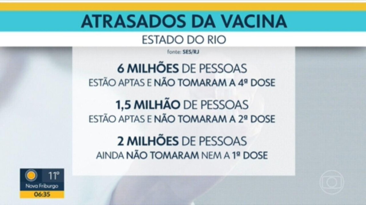 Cerca de 2 milhões de pessoas no RJ não tomaram nenhuma dose da vacina contra a Covid