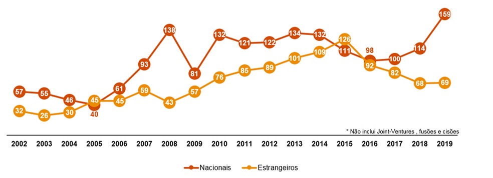 Investidores nacionais estão a frente dos investidores estrangeiros nas aquisições no Brasil — Foto: Divulgação/PWC