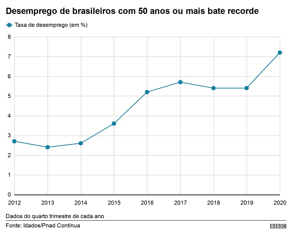 Desemprego entre mais velhos — Foto: BBC