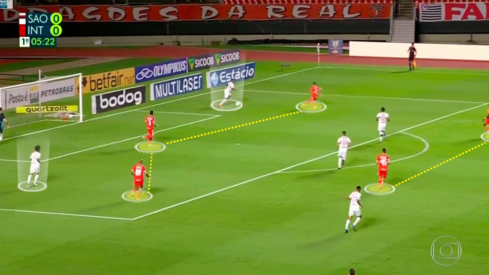 Pressão alta do Inter: cinco jogadores vigiando a saída de bola — Foto: Reprodução/TV Globo