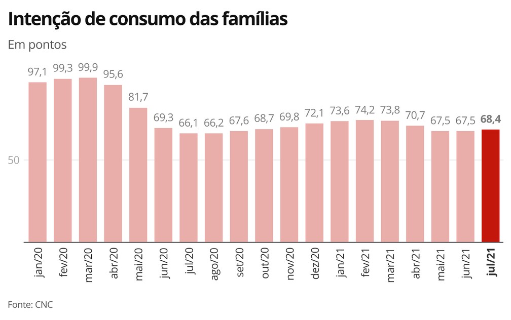 Inteno de consumo das famlias - Julho/21  Foto: Economia G1