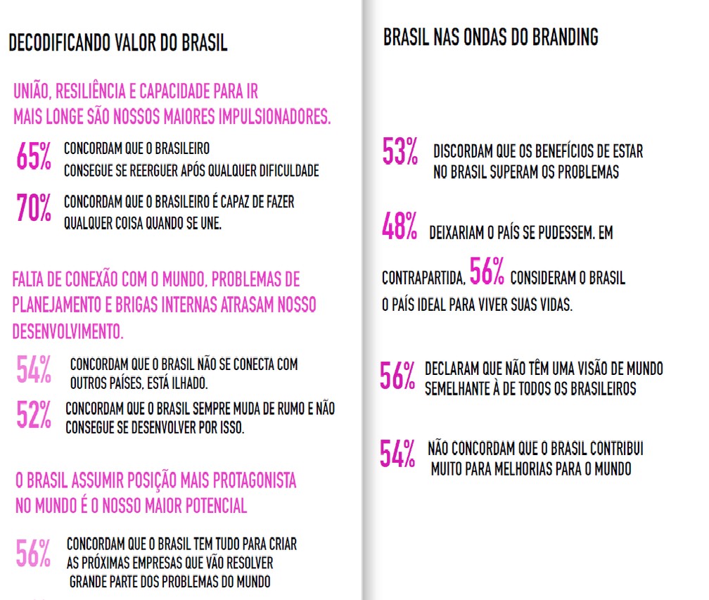Destaques da pesquisa Branding Brasil, considerando o total da população — Foto: Divulgação/Ana Couto