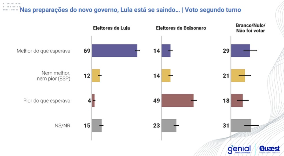 Lula agrada até uma parcela de eleitores do presidente Jair Bolsonaro — Foto: Genial/Quaest
