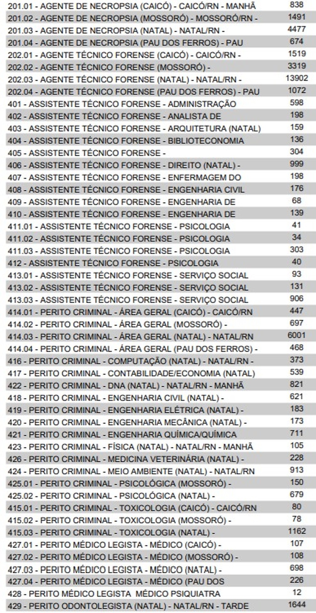 Veja os inscritos por vagas no concurso do Itep-RN — Foto: Divulgação