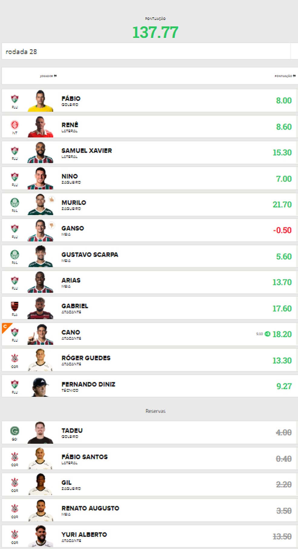 Escalação do "TI CAPISFC" na rodada #28 — Foto: Reprodução