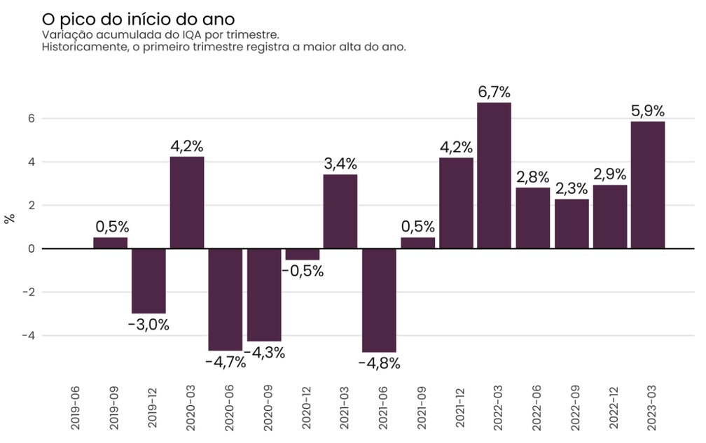 Variação do valor do aluguel no primeiro trimestre dos últimos anos — Foto: Divulgação/QuintoAndar