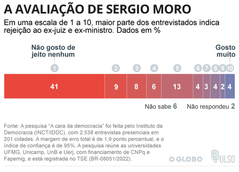 RejeiÃ§Ã£o de Moro Ã© alta entre os brasileiros (pesquisa "A cara da democracia") â Foto: Arte / O Globo