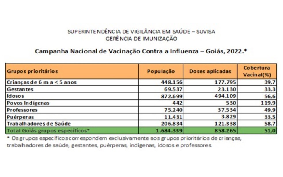 Dados de vacinação contra gripe em Goiás em 23 de junho de 2022 — Foto: Reprodução/SES