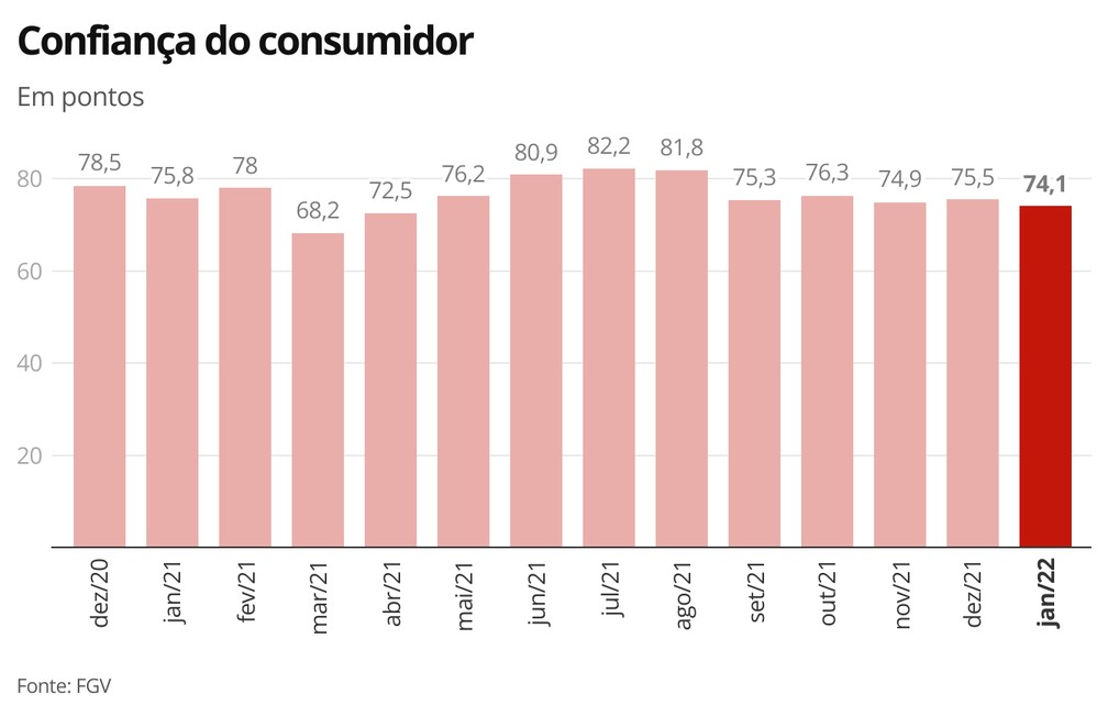 Confiança do consumidor - janeiro/22 — Foto: Economia g1