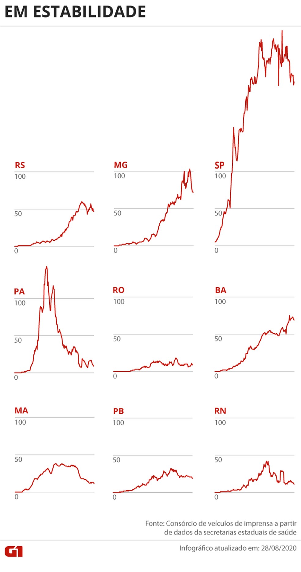 Estados com a média de mortes em estabilidade — Foto: Arte G1