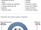 Ida de Dilma à China busca reduzir desequilíbrio na relação comercial