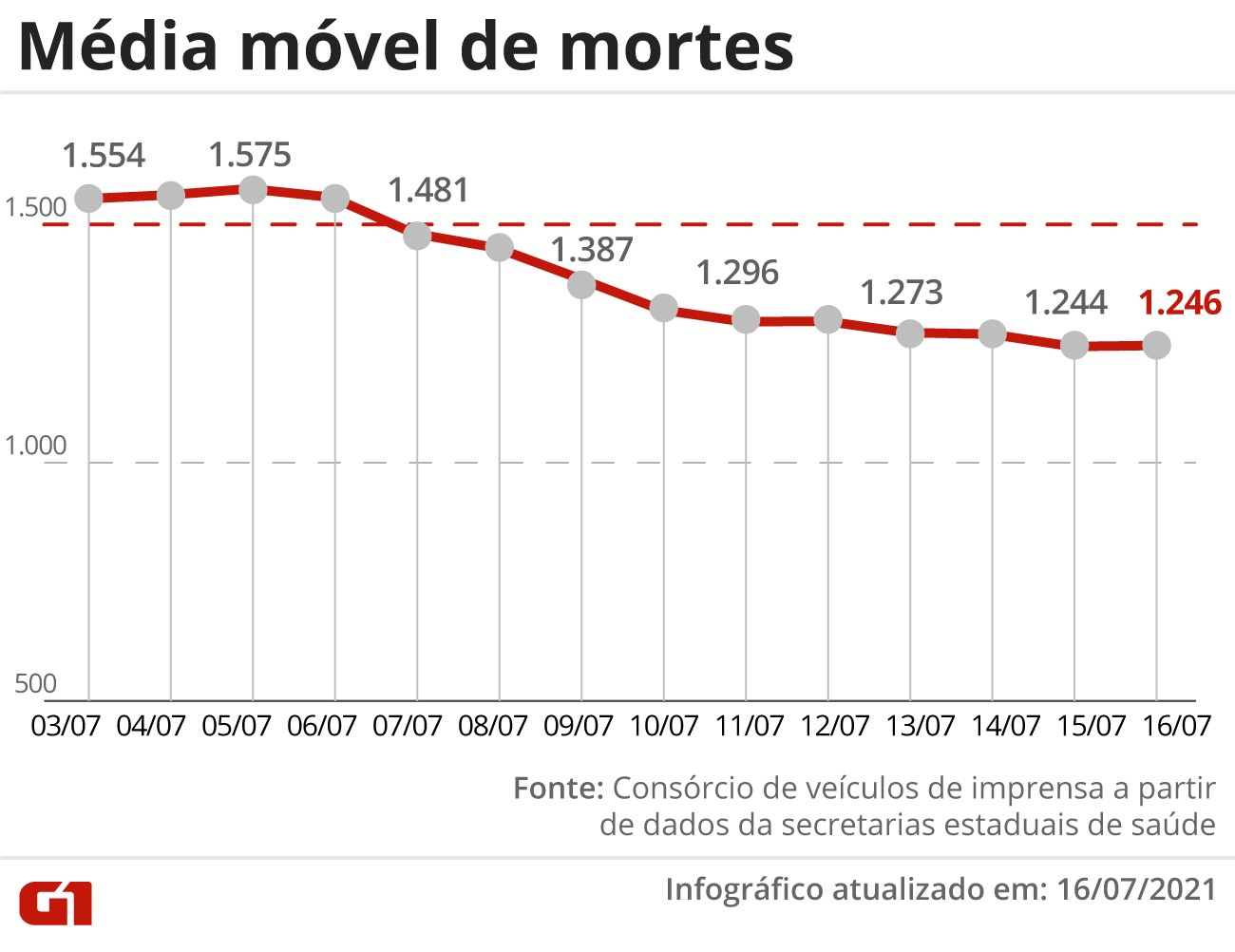 Brasil tem mais de 540 mil mortes de Covid na pandemia; ainda alta, mÃ©dia mÃ³vel registra queda hÃ¡ 20 dias