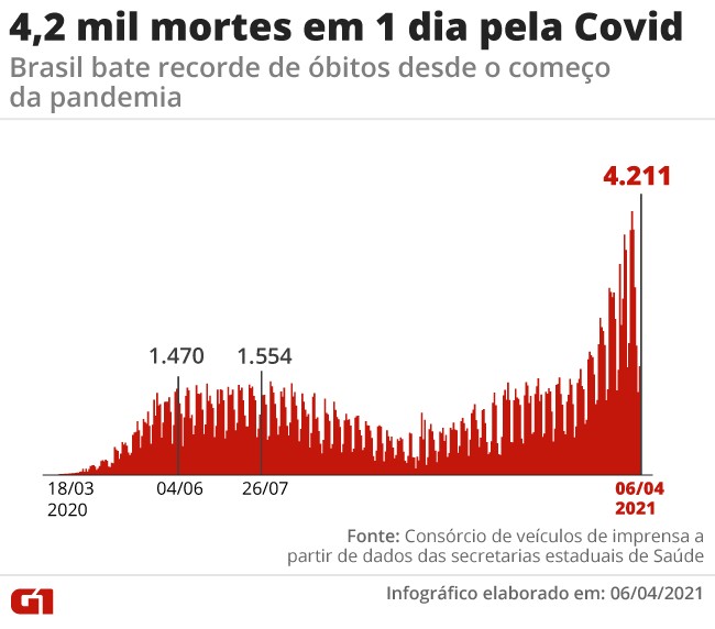 Brasil bate marca de 4 mil mortes por Covid registradas em um dia pela 1Âª vez e soma 337,6 mil na pandemia