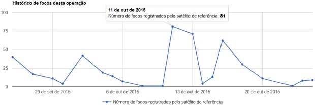 Gráfico mostra evolução dos focos de incêndio, com pico em 11 de outubro (Foto: Divulgação / Ibama)