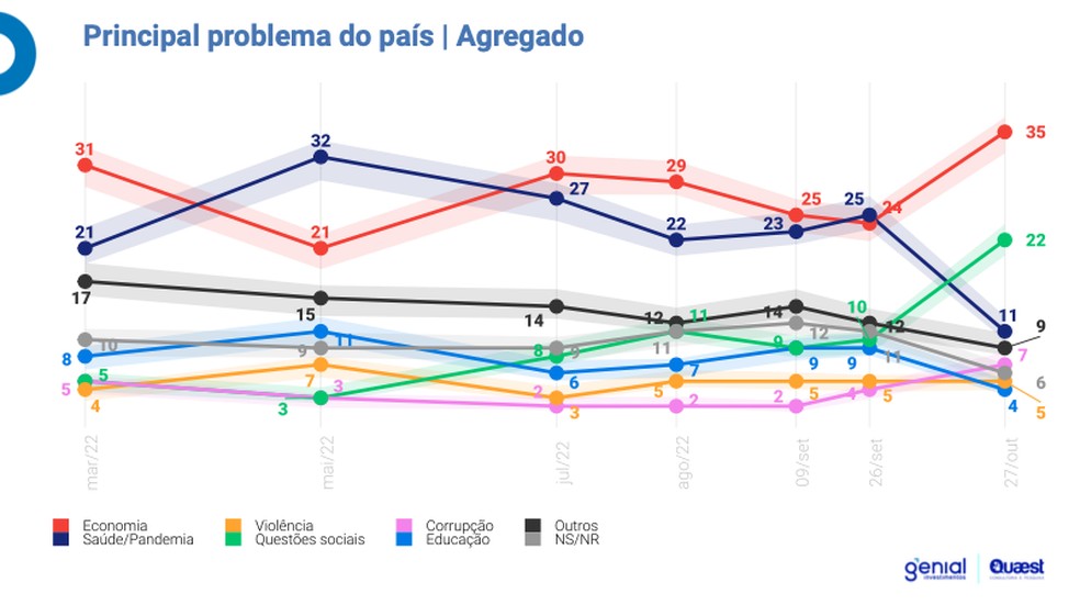 Os principais problemas do paÃ­s segundo o eleitorado de MG â Foto: Genial/Quaest