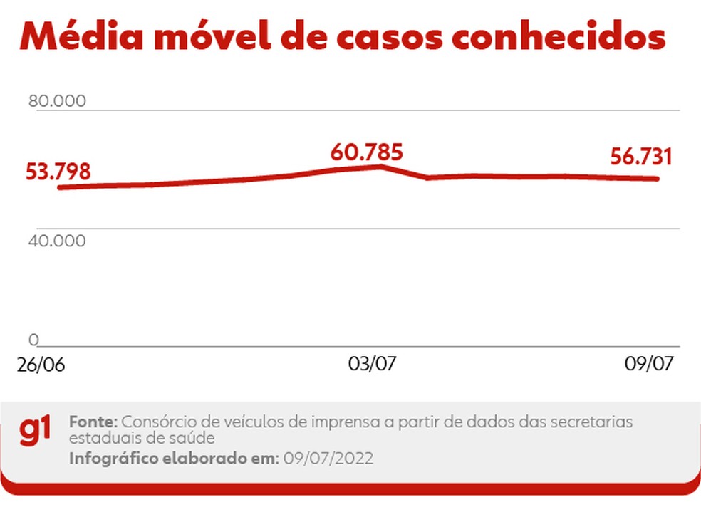 Média móvel de casos — Foto: Arte/g1
