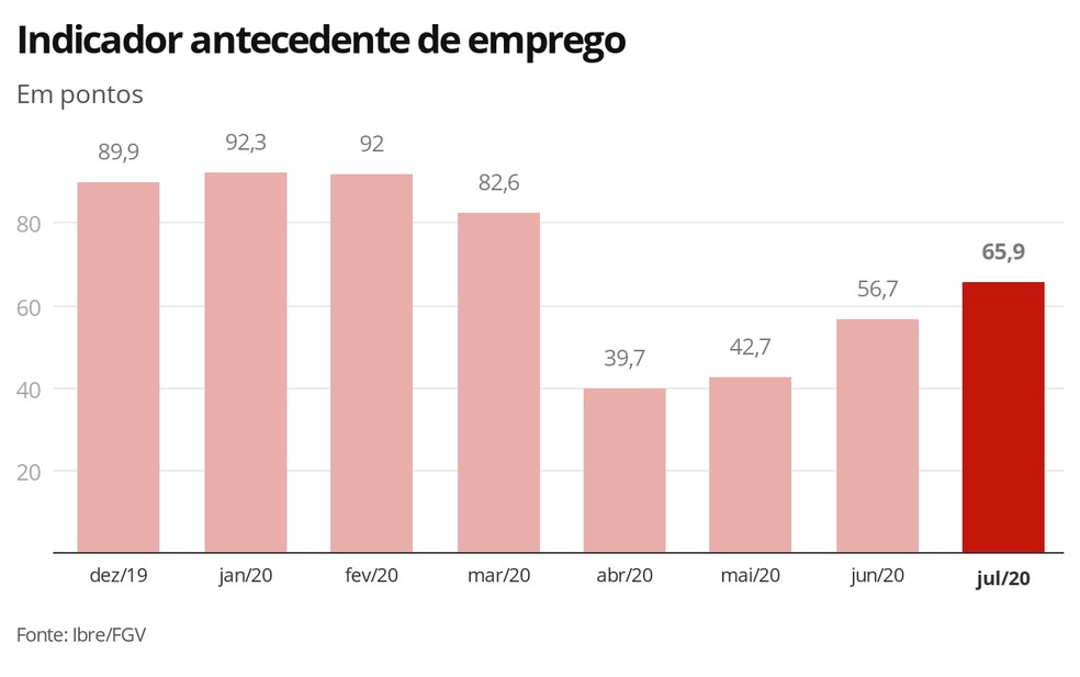 Indicador antecedente de emprego  — Foto: Economia G1