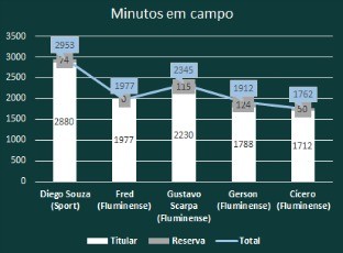 Gráfico Diego Souza Fluminense minutos em campo (Foto: Editoria de Arte)