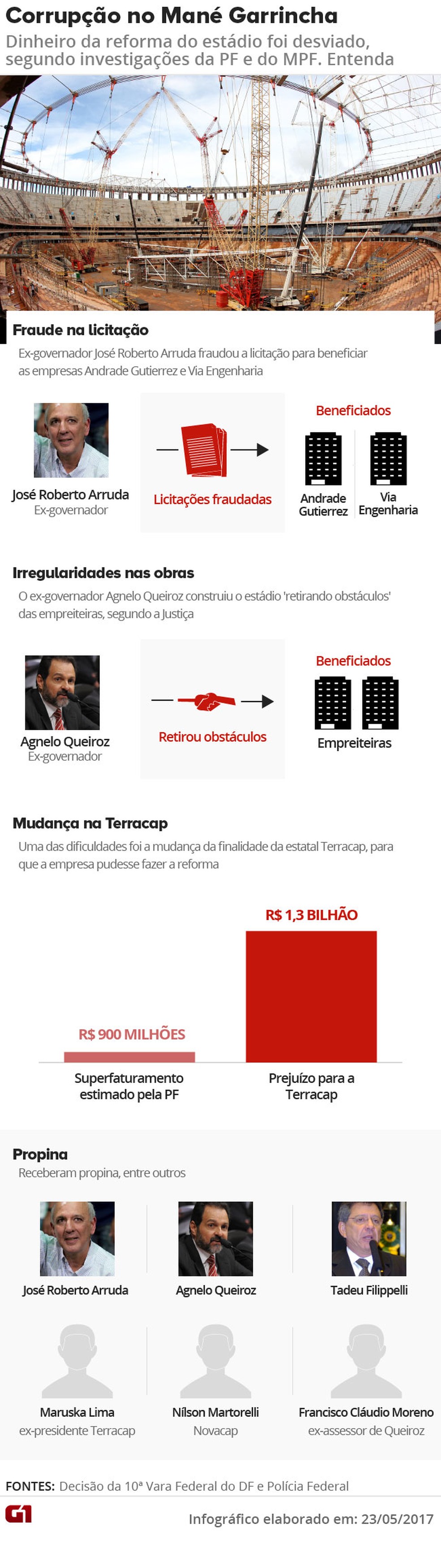 Corrupção nas obras do Mané Garrincha — Foto: Decisão da 10ª Vara Federal do DF e Polícia Federal