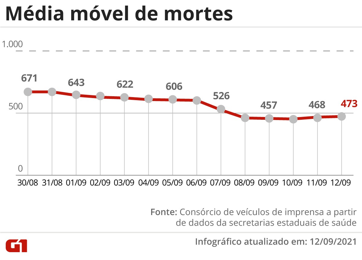 Brasil tem média móvel de 473 óbitos por Covid neste domingo; 5 estados não registraram mortes
