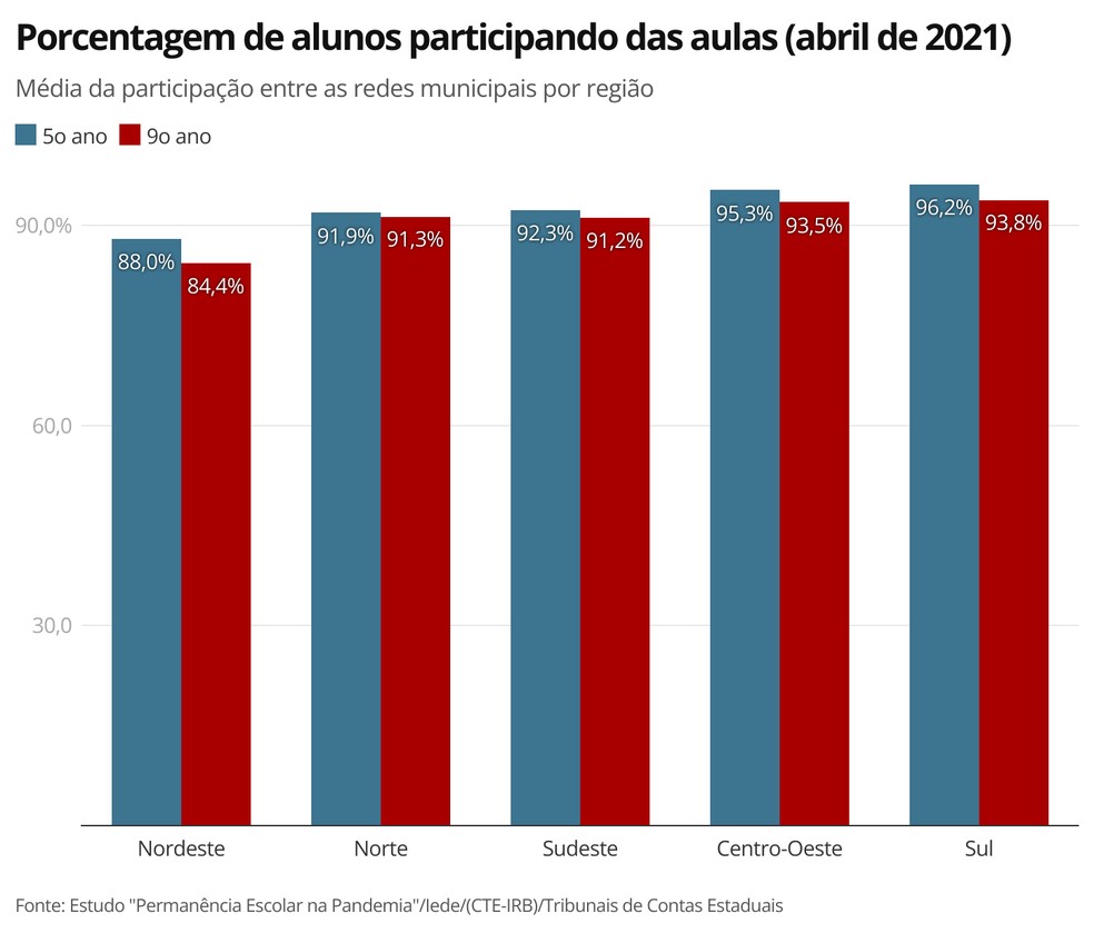 O gráfico mostra a média, para cada região do Brasil e ano do fundamental, da porcentagem de estudantes de escolas municipais que estavam participando das atividades escolares em abril de 2021 — Foto: Ana Carolina Moreno/TV Globo