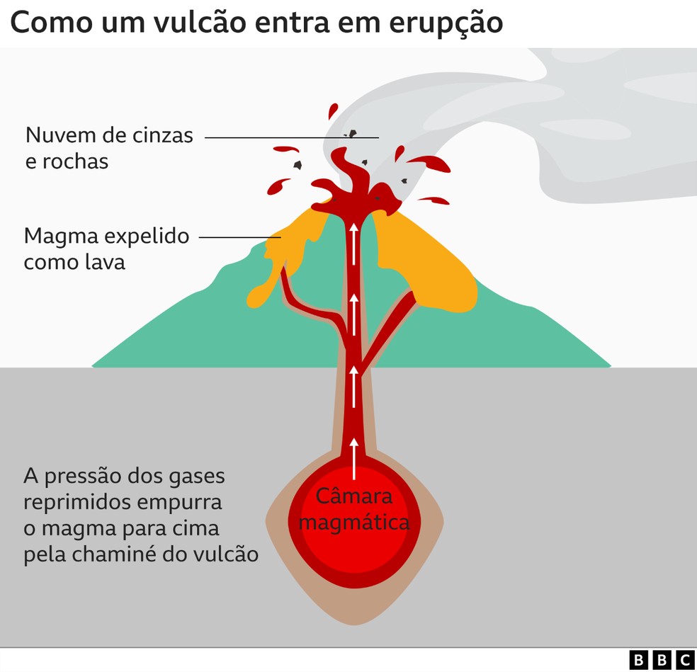 Como um vulcão entra em erupção — Foto: BBC
