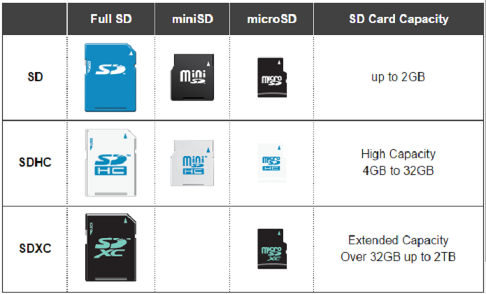 Tabela de classificação dos cartões MicroSD quanto à capacidade de armazenamento (Foto: Reprodução/SD Association) 