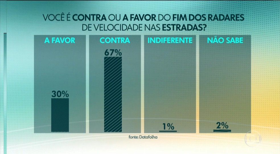 67% dos entrevistados é contra e 30%, a favor do fim dos radares, segundo Datafolha — Foto: Reprodução/Jornal Hoje