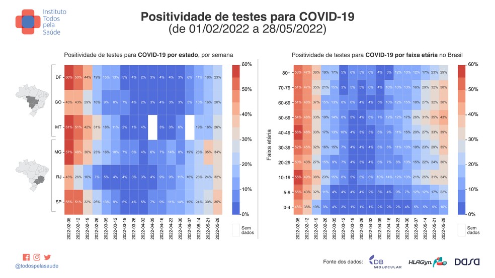 Positividade de testes para Covid entre 1 de fevereiro e 28 de maio. — Foto: ITPS/Divulgação 