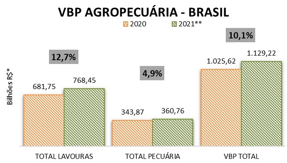 Valor da Produção Agropecuária de 2021 atinge R$ 1,129 trilhão — Foto: Reprodução/Mapa