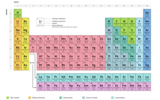Tabela Periodica Frases Que Ajudam A Decorar Os Elementos Quimicos Revista Galileu Vestibular E Enem