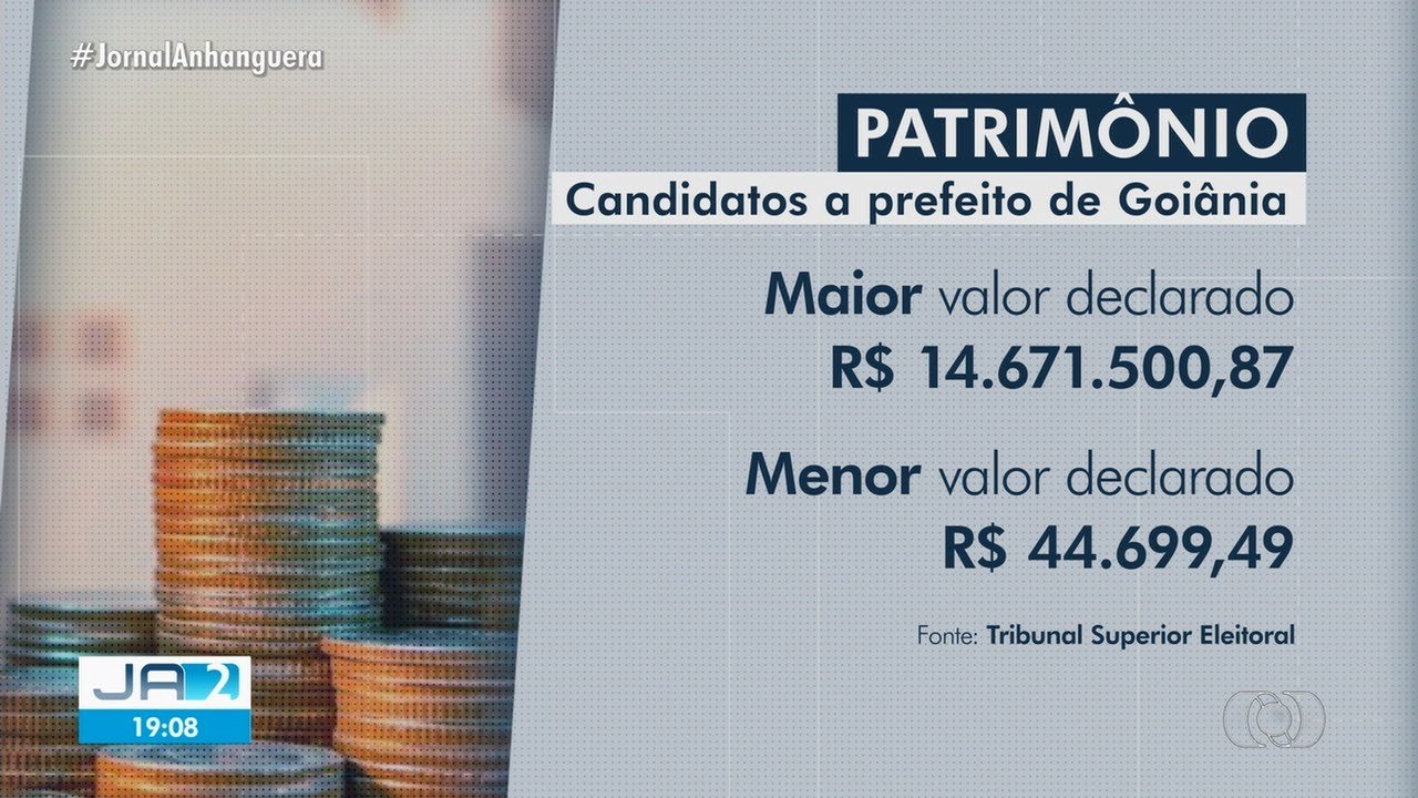 Patrimônio de candidatos a prefeito de Goiânia vai de zero a R$ 14 milhões