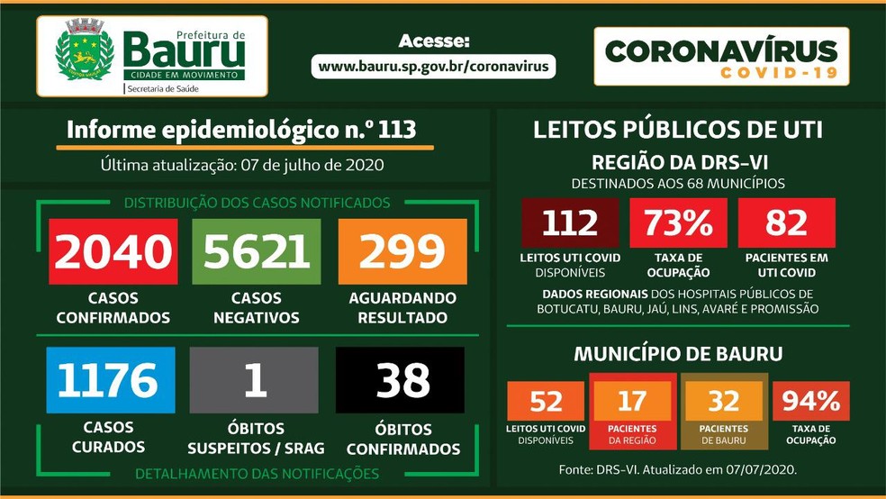 Balan&ccedil;o Covid-19, Bauru &mdash; Foto: Prefeitura de Bauru/Divulga&ccedil;&atilde;o