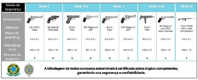 NÃ­veis de blindagem (Foto: Totality Blindados)