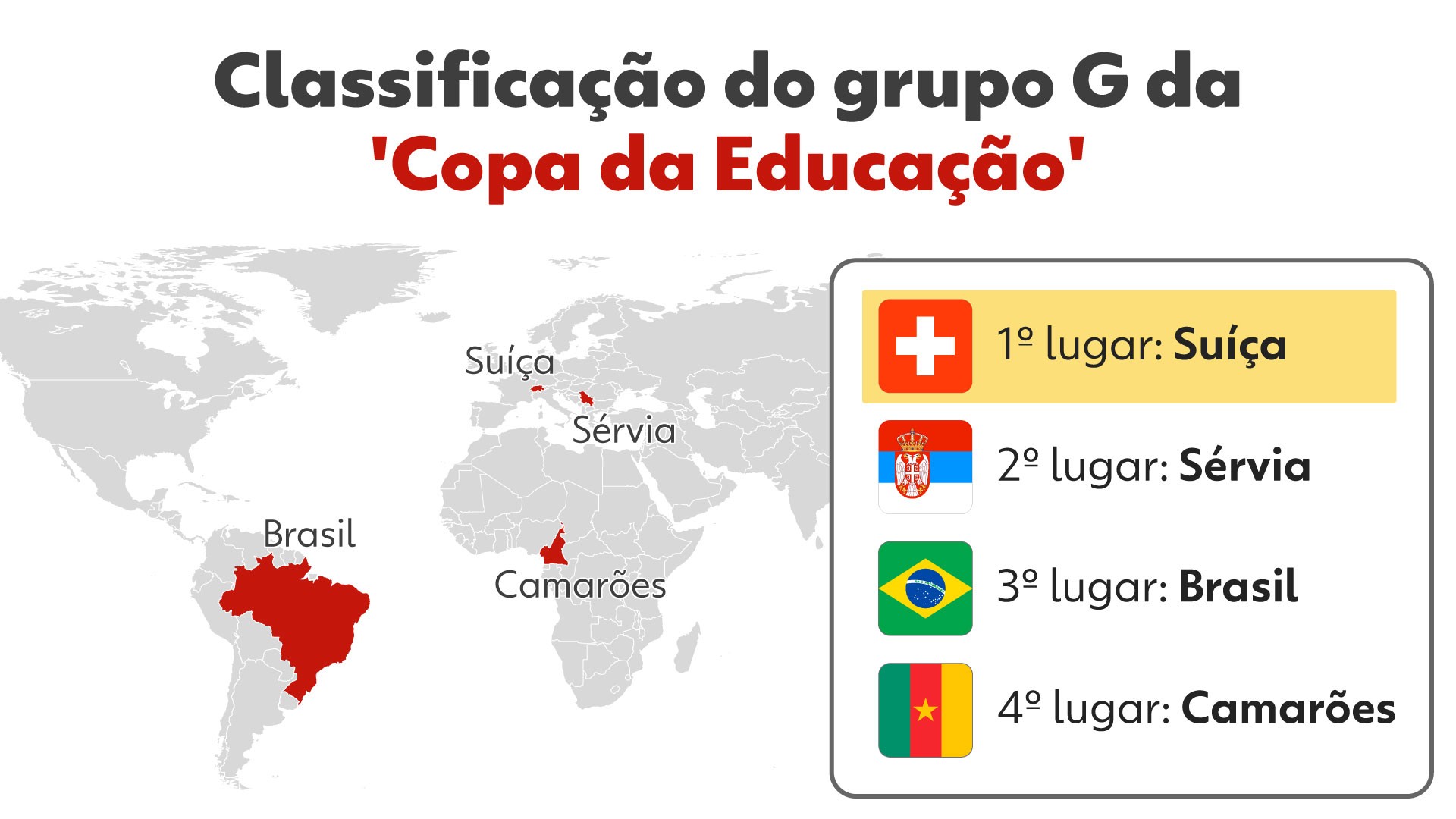 'Copa da Educação': Brasil seria eliminado na 1ª fase após levar 'surra' da Suíça e perder da Sérvia