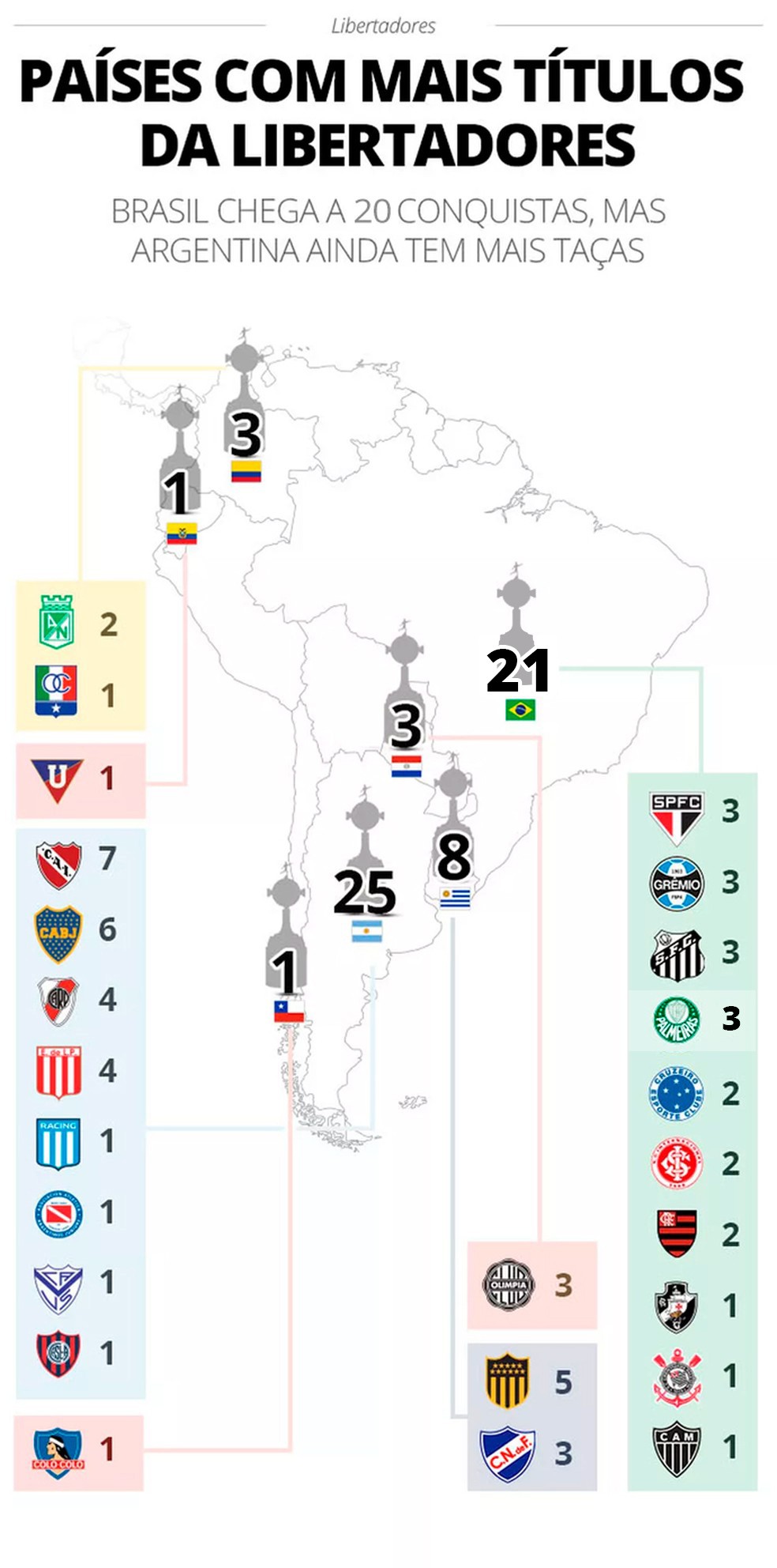 Quem tem Taça Libertadores?