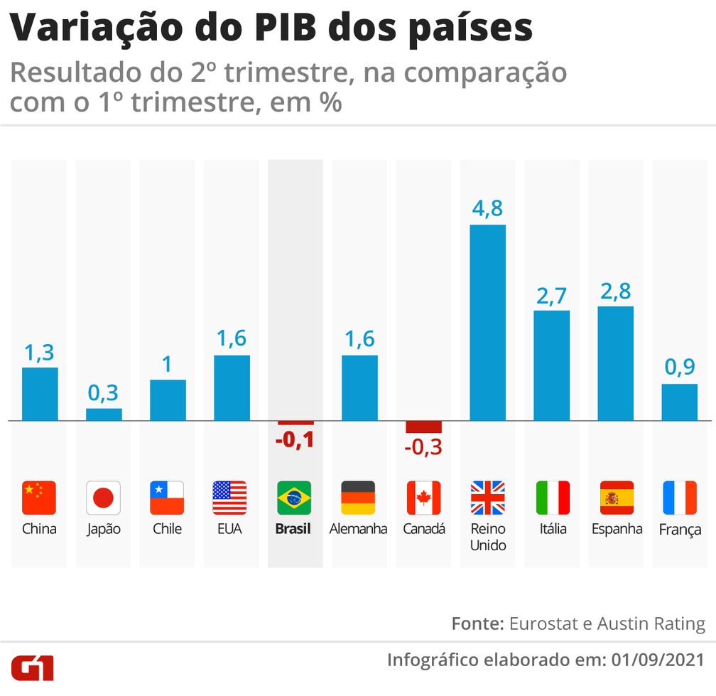 Variação do PIB dos países no 2º trimestre — Foto: Elcio Horiuchi e Guilherme Luiz Pinheiro/G1