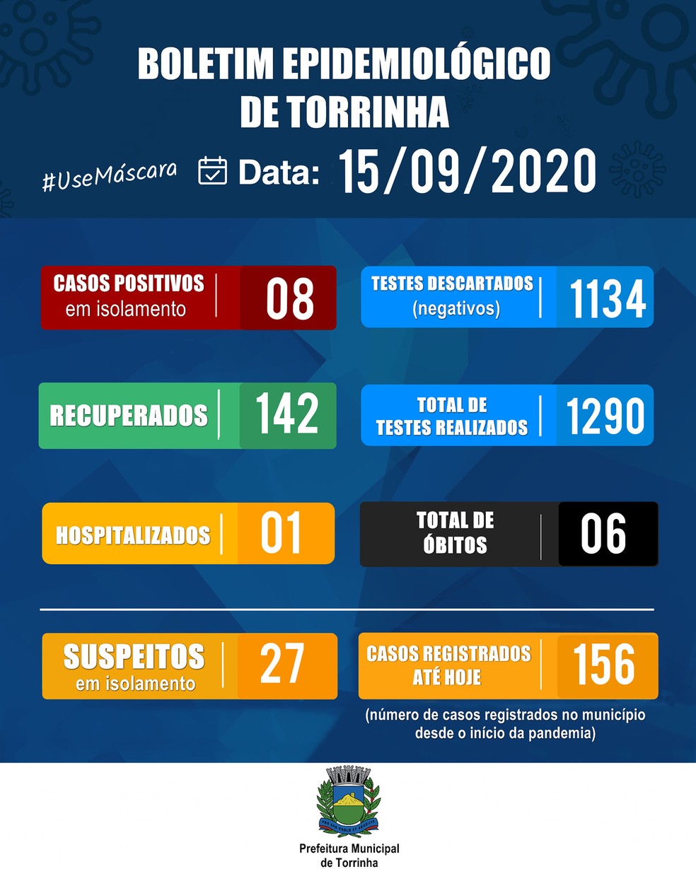 Balanço Covid Torrinha — Foto: Prefeitura de Torrinha/Divulgação
