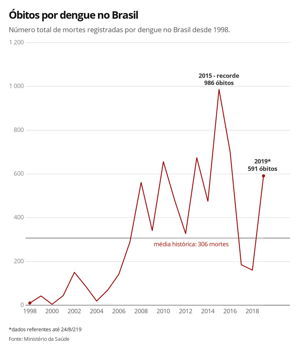 Casos De Dengue Aumentam Sete Vezes No Brasil Em 2019 Bem Estar G1 