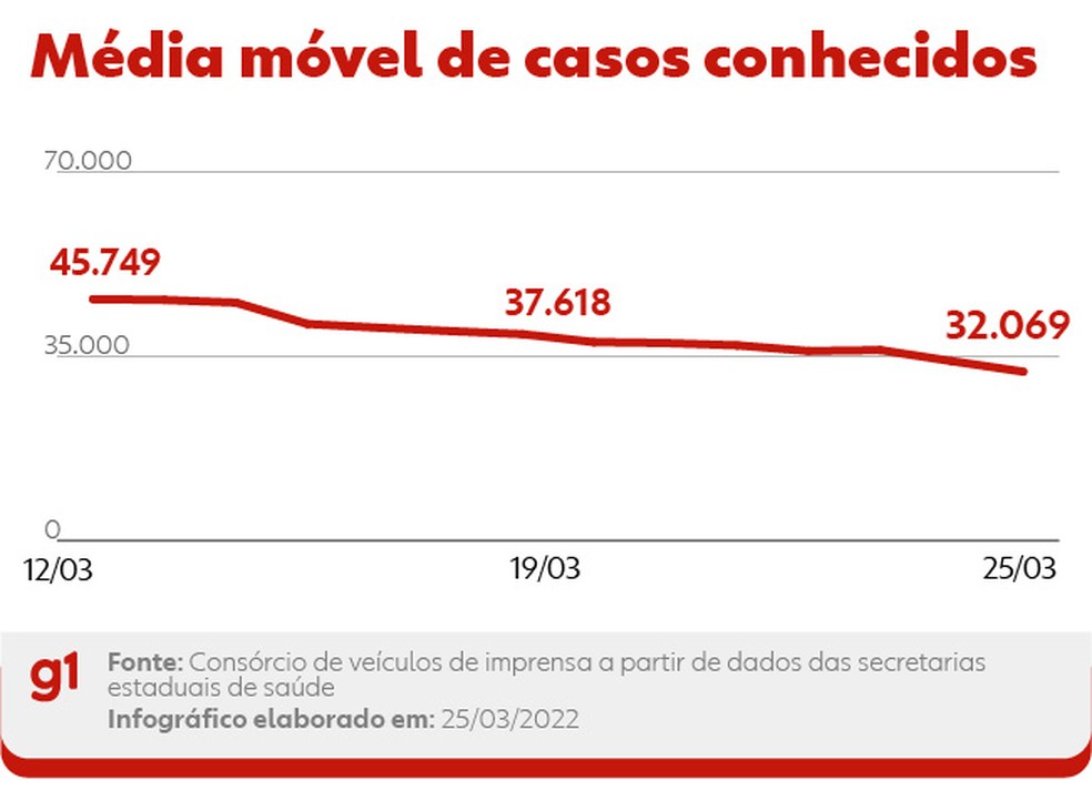Média móvel de casos — Foto: Arte/g1