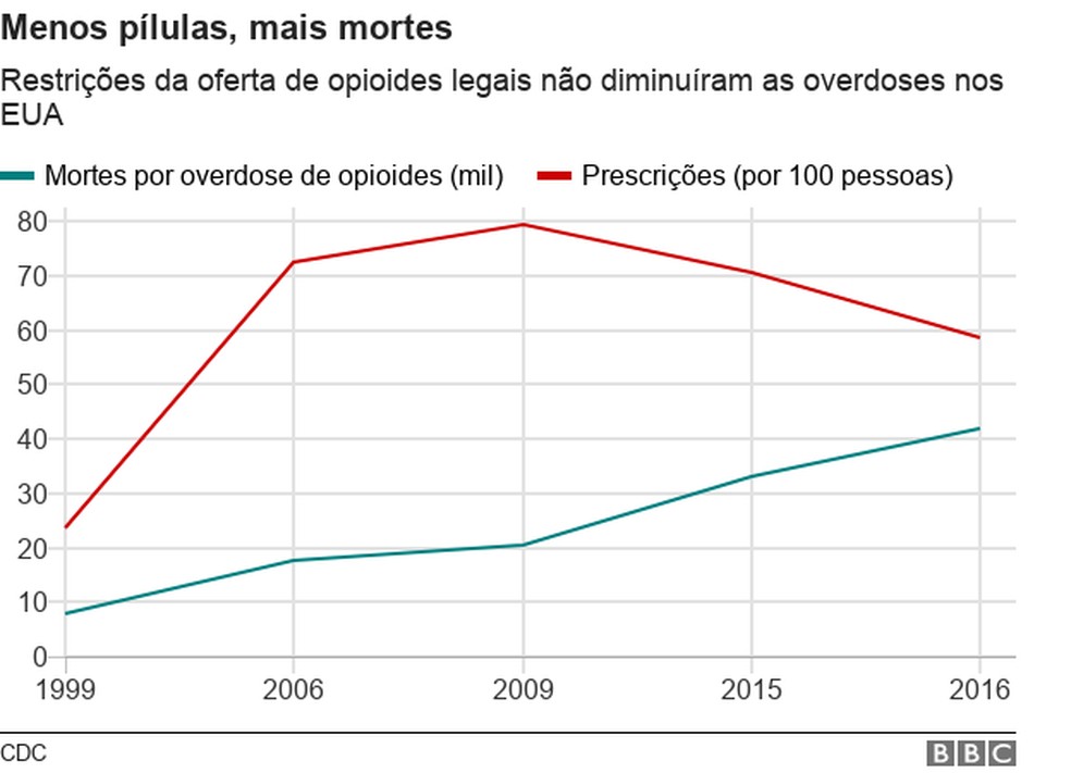 Tabela mostra relação  de morte por overdose de opioides  — Foto: BBC