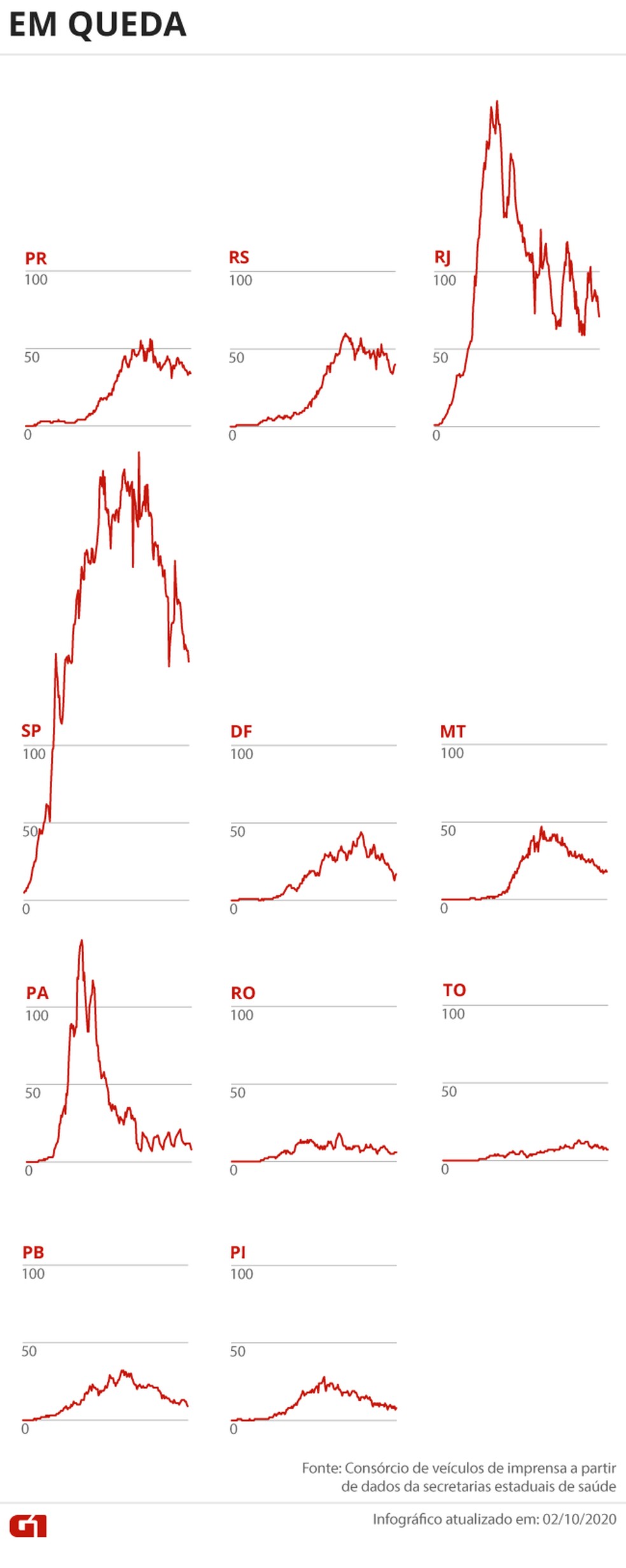 Estados com mortes em queda — Foto: Editoria de Arte/G1