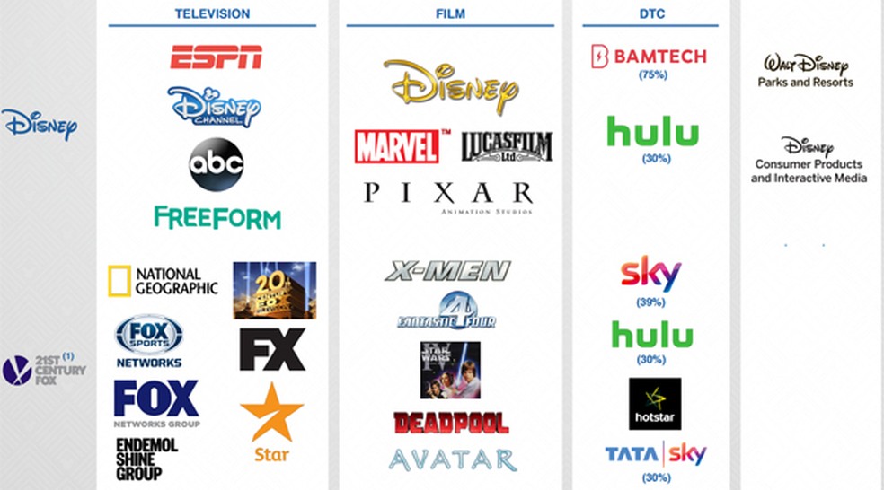 Material de divulgação para investidores mostra negócios da Disney e da Fox que estão sendo unidos na área de televisão, cinema e serviços de streaming (Foto: Divulgação)