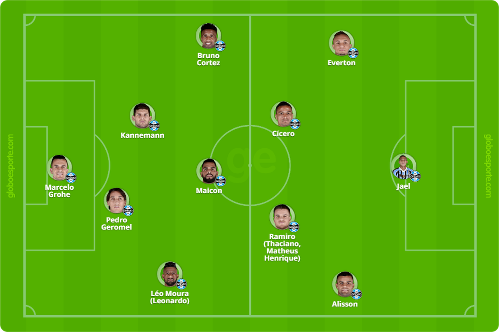 PossÃ­vel time do GrÃªmio sem Luan â Foto: ReproduÃ§Ã£o