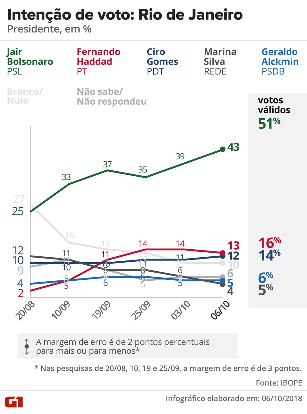 Pesquisas Ibope Nos Estados Veja Evolução Da Intenção De Voto Para