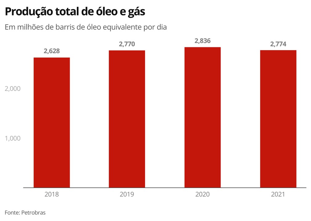Produção total de óleo e gás — Foto: Economia g1