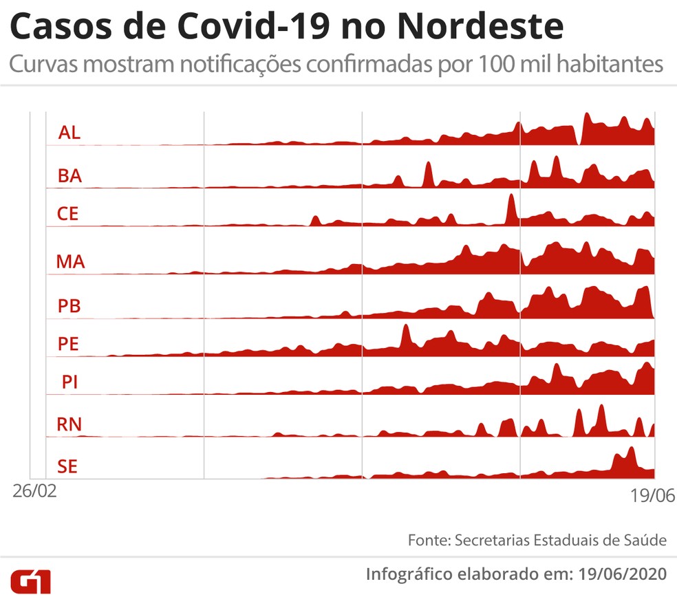 Do início da pandemia a um milhão de casos: evolução da Covid no Nordeste do Brasil — Foto: Arte/G1