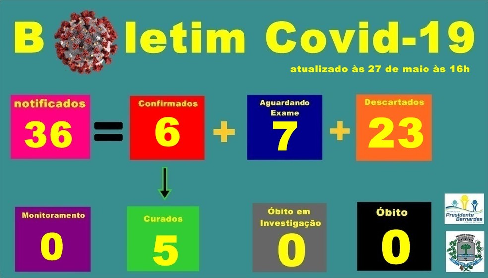 Boletim de casos de coronavírus em Santo Anastácio, em 27 de maio — Foto: Reprodução